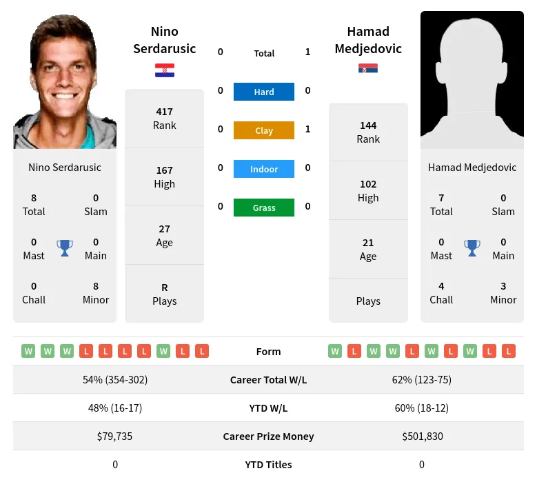 Serdarusic Medjedovic H2h Summary Stats 23rd April 2024