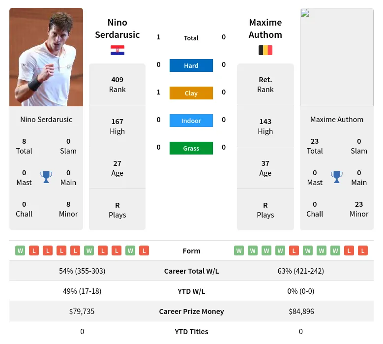 Authom Serdarusic H2h Summary Stats 20th April 2024