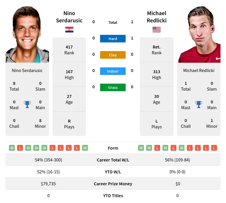 Serdarusic Redlicki H2h Summary Stats 19th April 2024