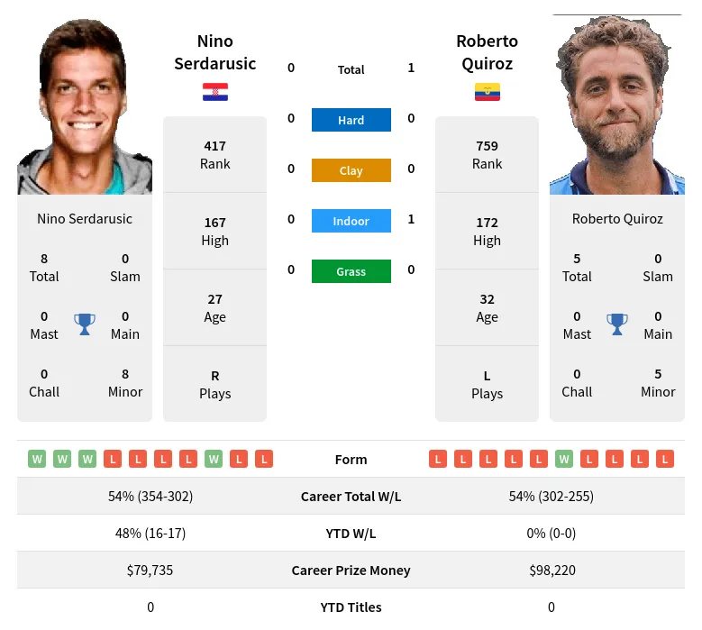 Quiroz Serdarusic H2h Summary Stats 18th April 2024