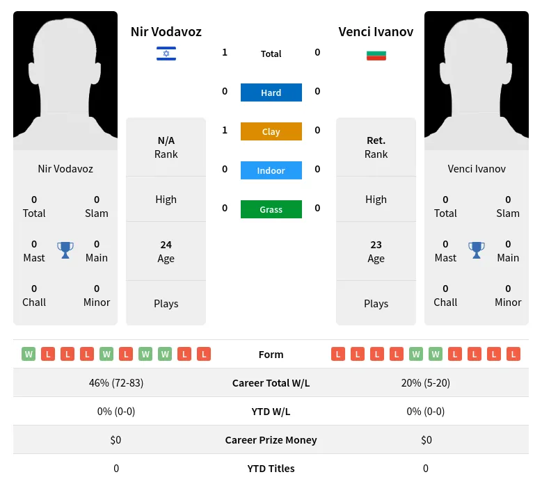 Vodavoz Ivanov H2h Summary Stats 19th April 2024