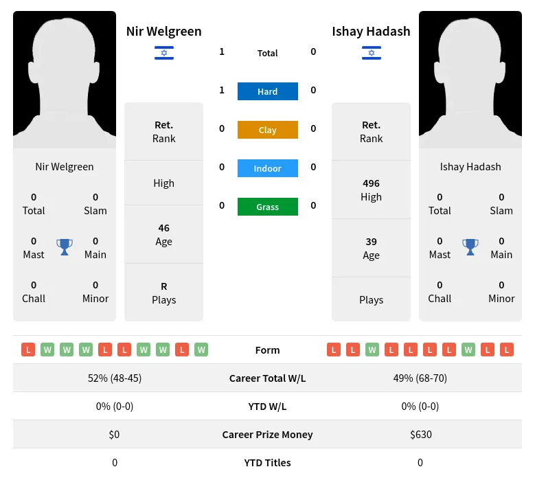 Welgreen Hadash H2h Summary Stats 3rd July 2024