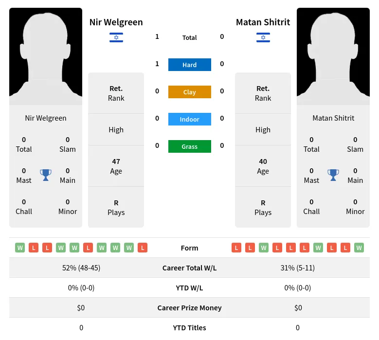 Welgreen Shitrit H2h Summary Stats 27th June 2024