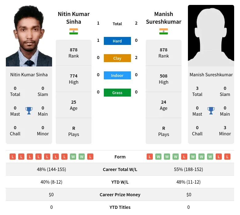 Sureshkumar Sinha H2h Summary Stats 23rd April 2024