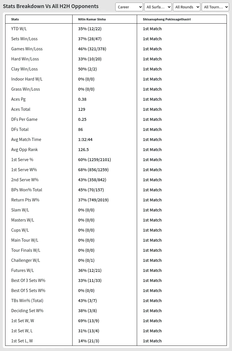 Nitin Kumar Sinha Shisanuphong Pokinsagethasiri Prediction Stats 