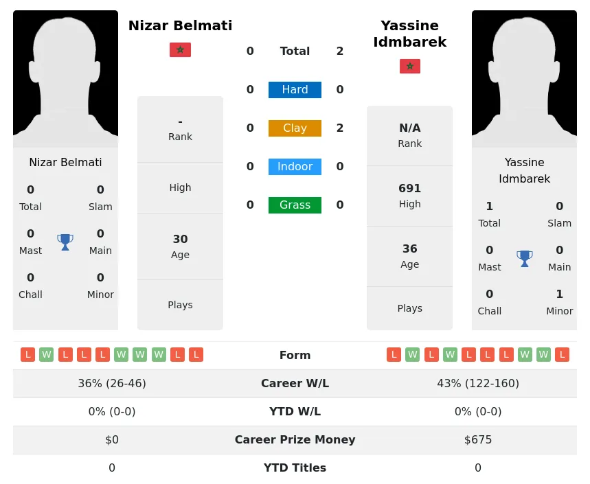 Idmbarek Belmati H2h Summary Stats 23rd April 2024