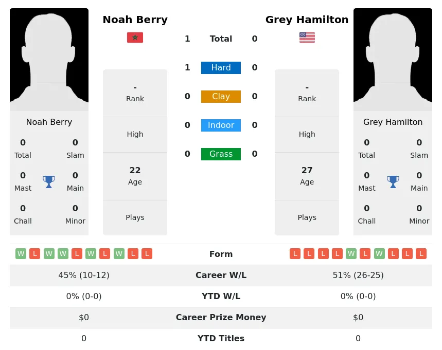 Berry Hamilton H2h Summary Stats 17th April 2024