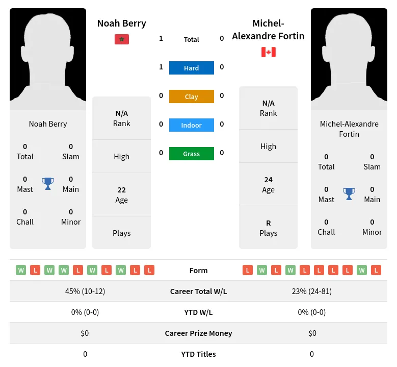 Fortin Berry H2h Summary Stats 5th May 2024