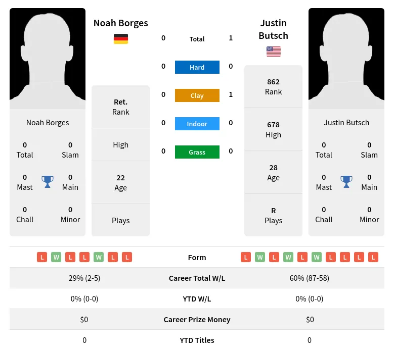 Butsch Borges H2h Summary Stats 20th April 2024