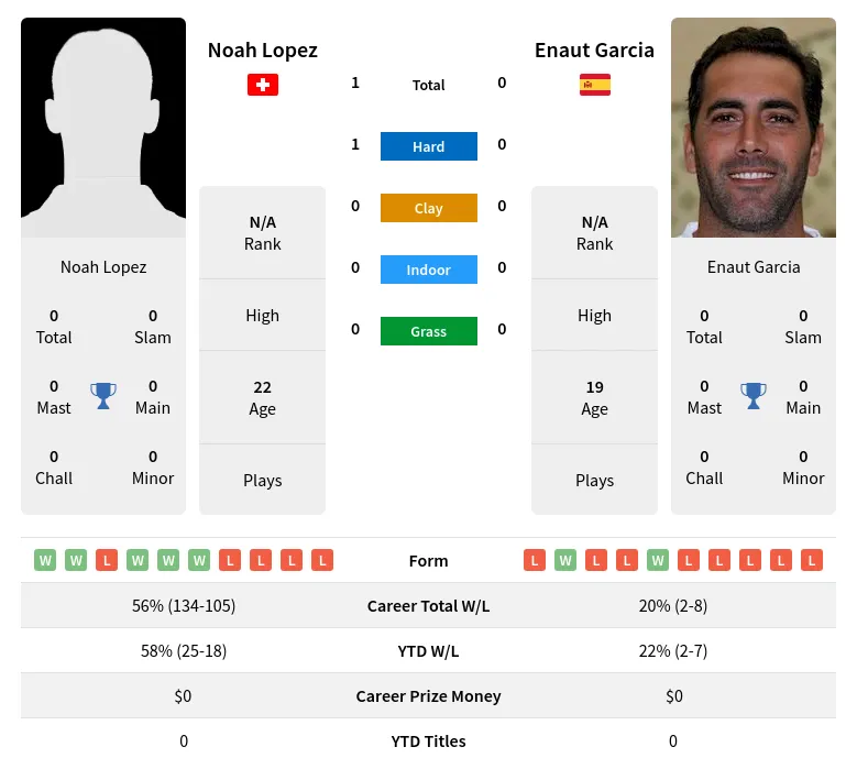 Lopez Garcia H2h Summary Stats 28th June 2024