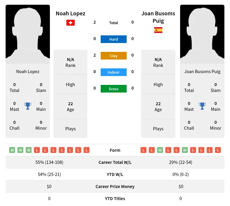 Puig Lopez H2h Summary Stats 19th April 2024