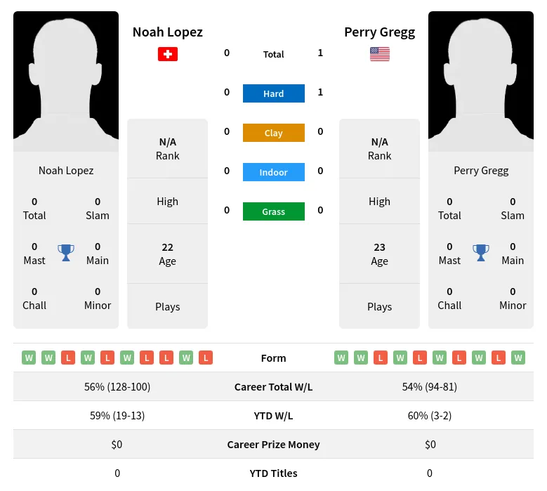 Lopez Gregg H2h Summary Stats 17th April 2024
