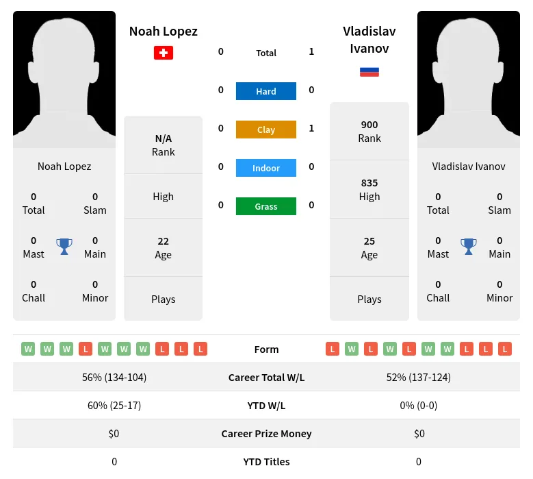 Lopez Ivanov H2h Summary Stats 28th March 2024