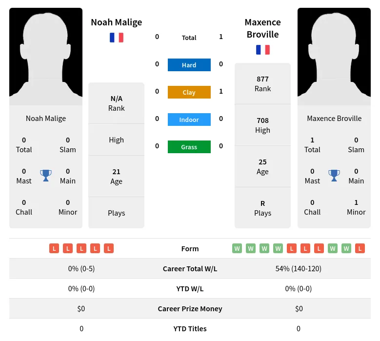 Broville Malige H2h Summary Stats 19th April 2024