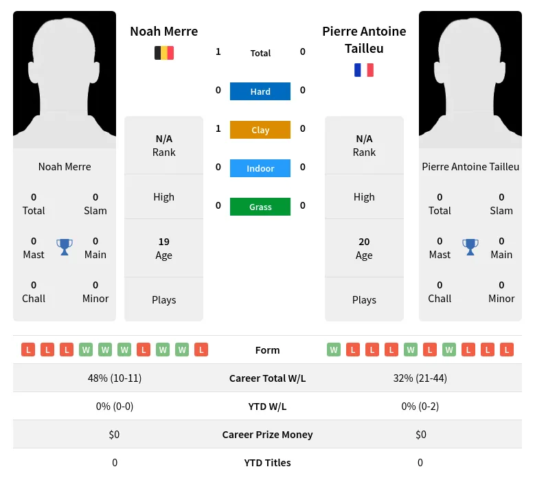 Merre Tailleu H2h Summary Stats 20th April 2024
