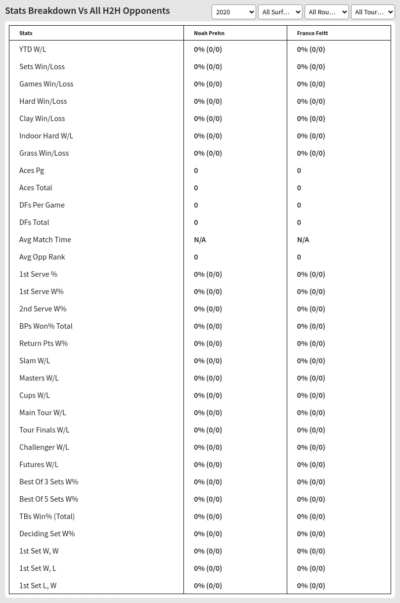 Franco Feitt Noah Prehn Prediction Stats 