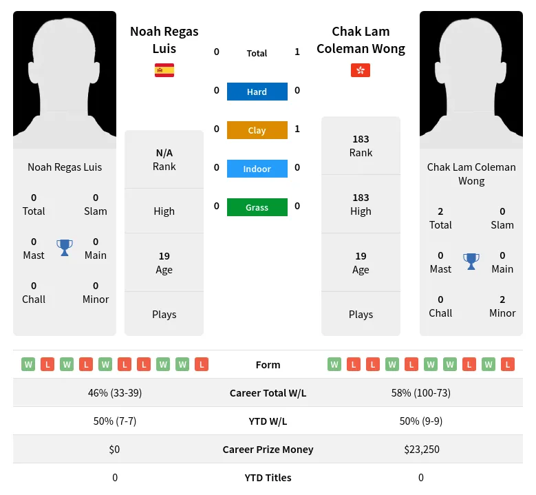 Wong Luis H2h Summary Stats 17th April 2024
