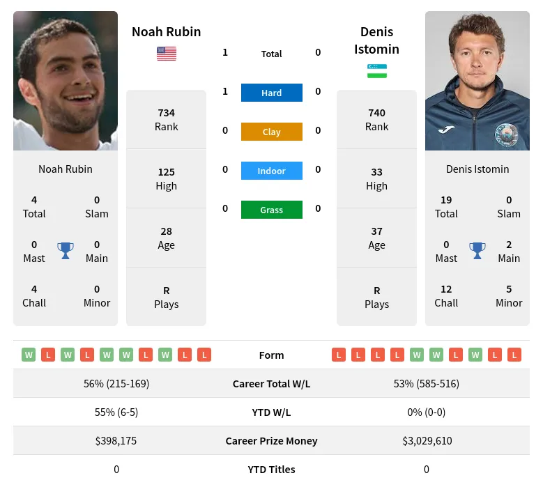 Rubin Istomin H2h Summary Stats 29th March 2024