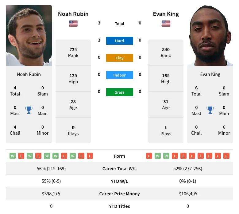 Rubin King H2h Summary Stats 29th March 2024