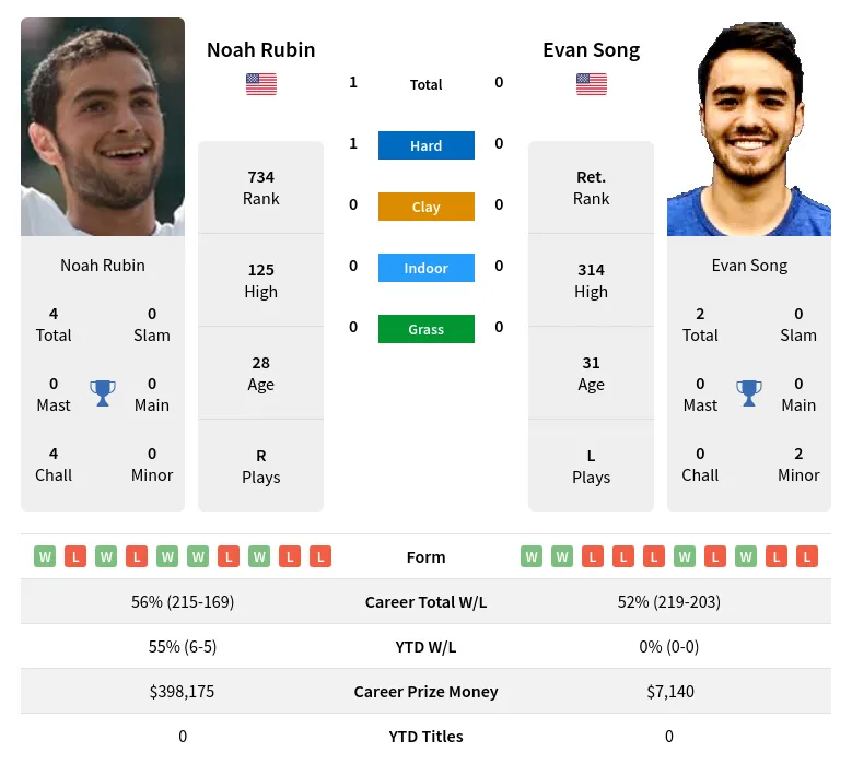 Rubin Song H2h Summary Stats 19th April 2024