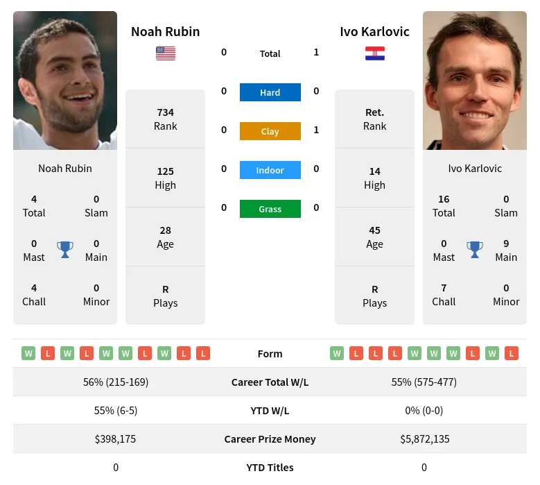 Rubin Karlovic H2h Summary Stats 19th April 2024