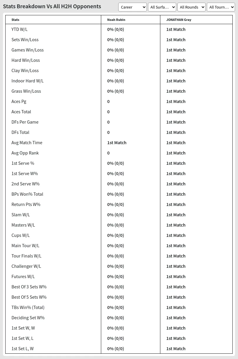 Noah Rubin JONATHAN Gray Prediction Stats 