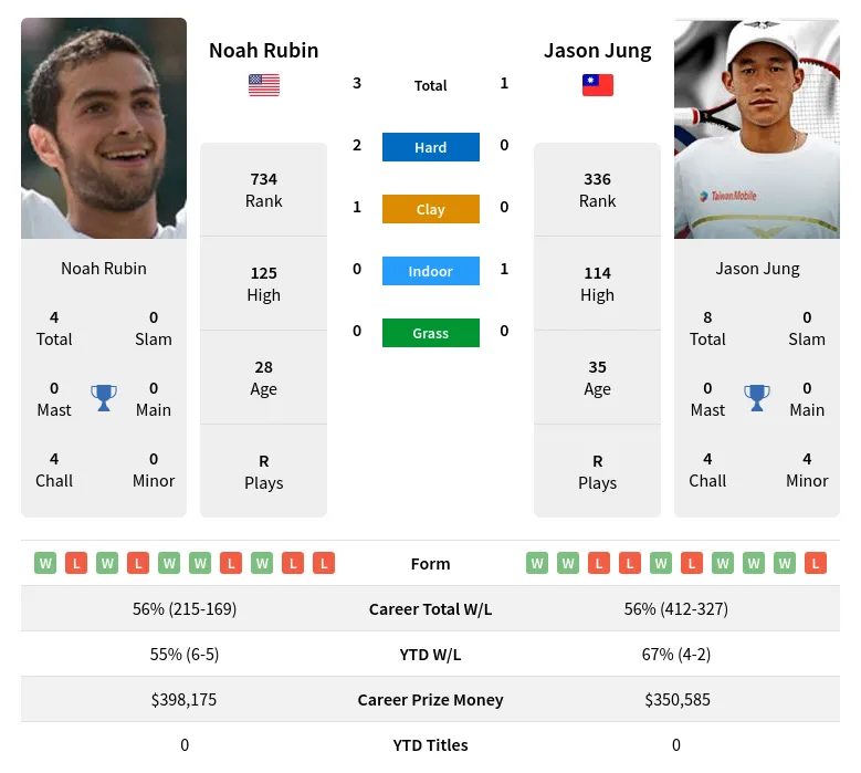 Jung Rubin H2h Summary Stats 29th March 2024