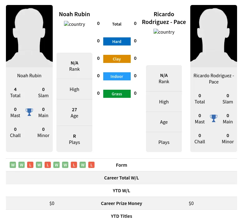 Rubin Pace H2h Summary Stats 19th April 2024