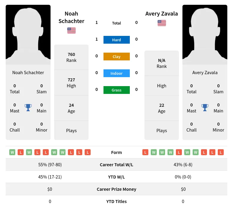 Schachter Zavala H2h Summary Stats 23rd April 2024