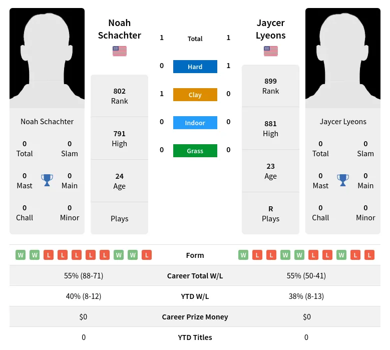Schachter Lyeons H2h Summary Stats 17th April 2024