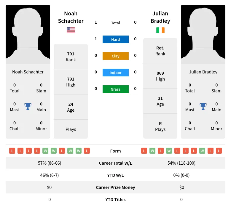Bradley Schachter H2h Summary Stats 17th April 2024