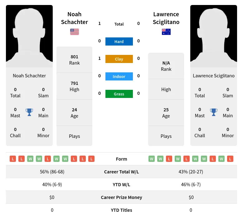 Schachter Sciglitano H2h Summary Stats 24th April 2024