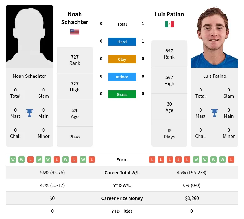 Patino Schachter H2h Summary Stats 19th April 2024