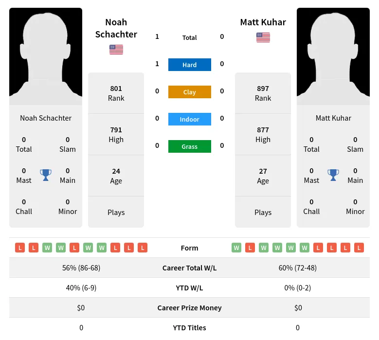 Schachter Kuhar H2h Summary Stats 28th March 2024