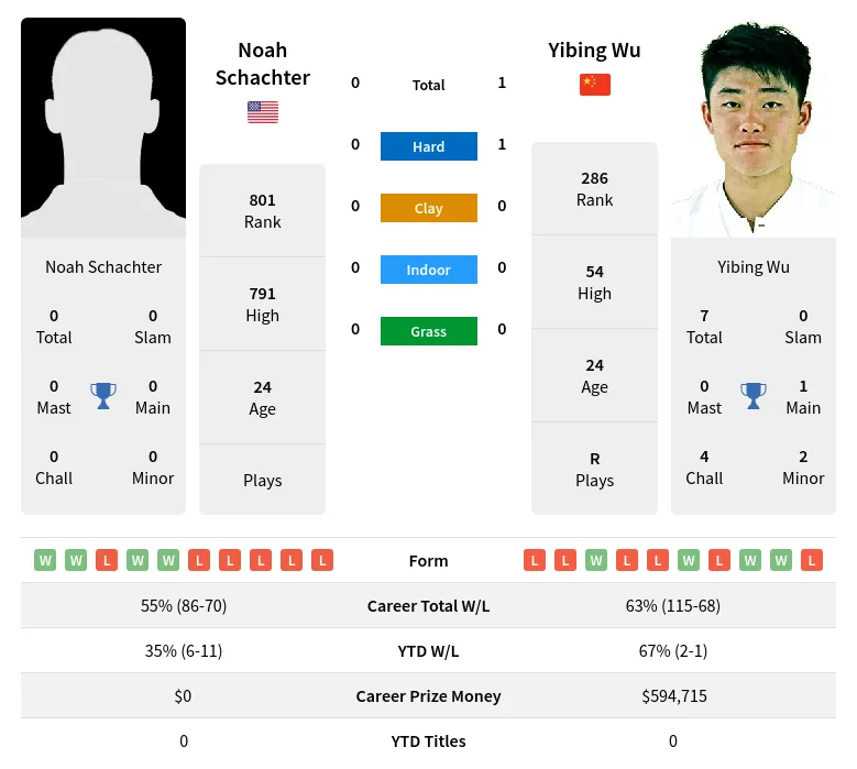 Wu Schachter H2h Summary Stats 19th April 2024