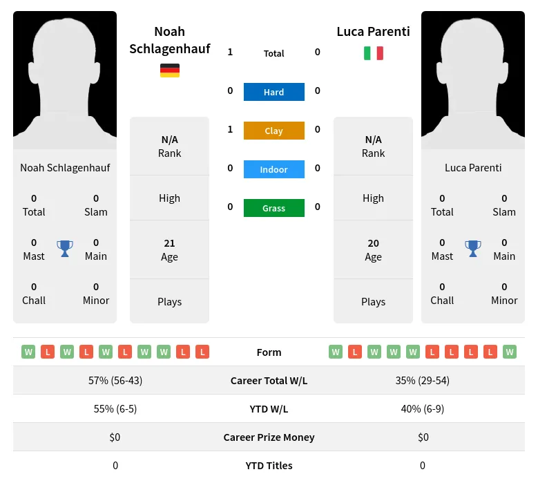 Schlagenhauf Parenti H2h Summary Stats 23rd April 2024