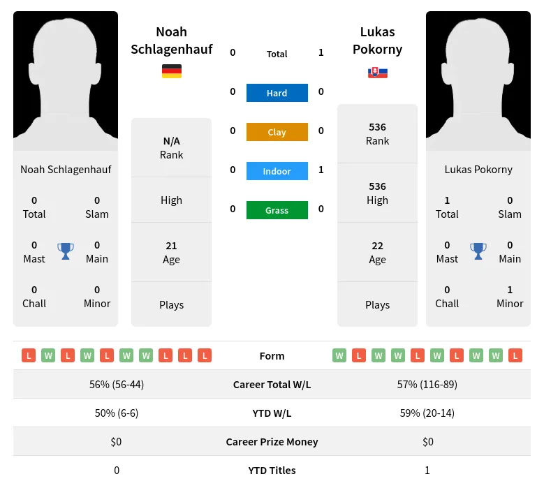 Pokorny Schlagenhauf H2h Summary Stats 19th April 2024