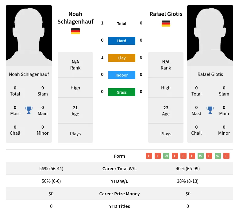 Schlagenhauf Giotis H2h Summary Stats 19th April 2024