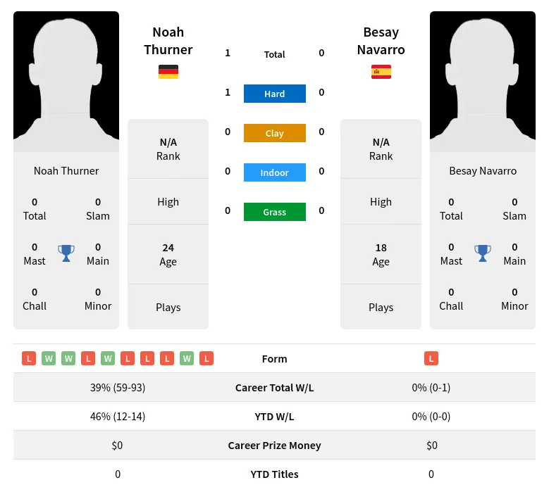 Thurner Navarro H2h Summary Stats 19th April 2024