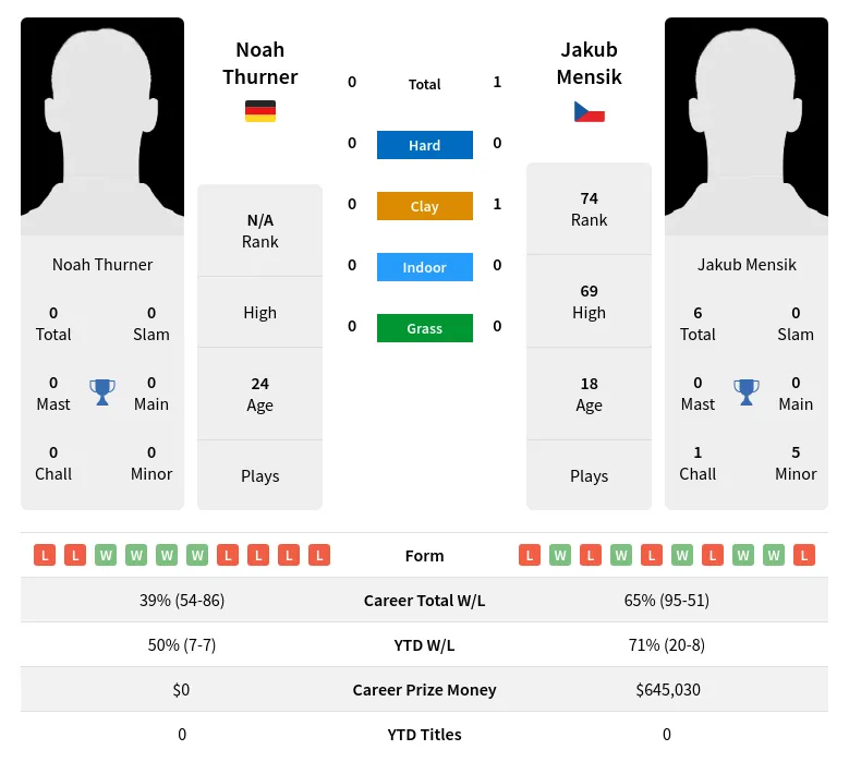 Mensik Thurner H2h Summary Stats 29th March 2024