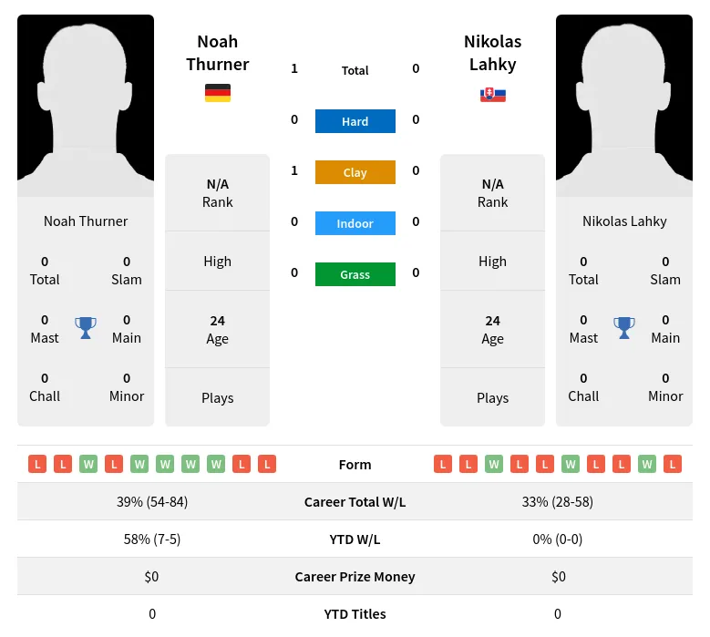 Thurner Lahky H2h Summary Stats 19th April 2024