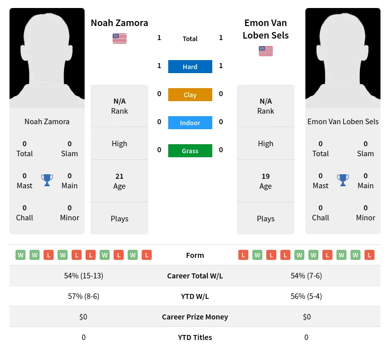 Sels Zamora H2h Summary Stats 3rd June 2024
