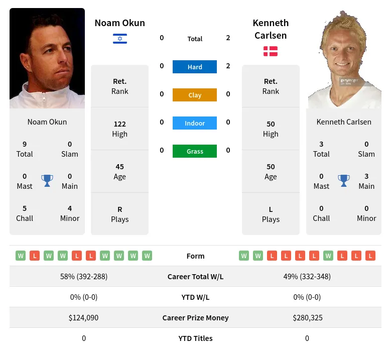 Carlsen Okun H2h Summary Stats 19th April 2024