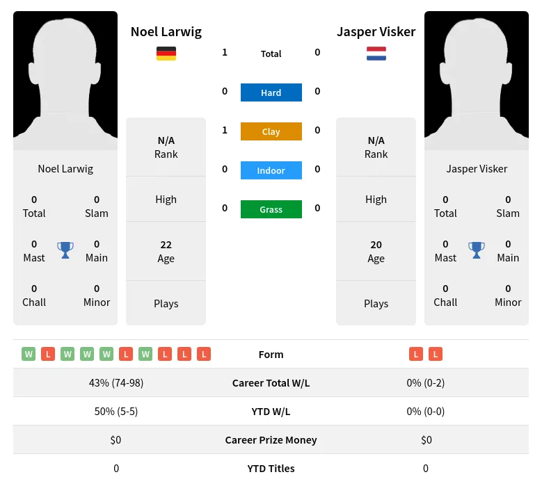 Larwig Visker H2h Summary Stats 24th April 2024