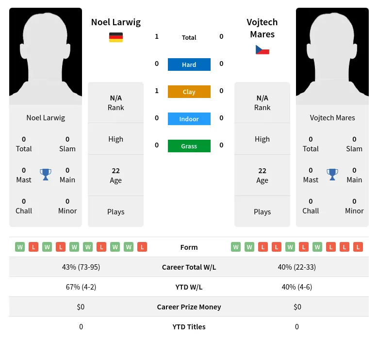 Larwig Mares H2h Summary Stats 23rd April 2024