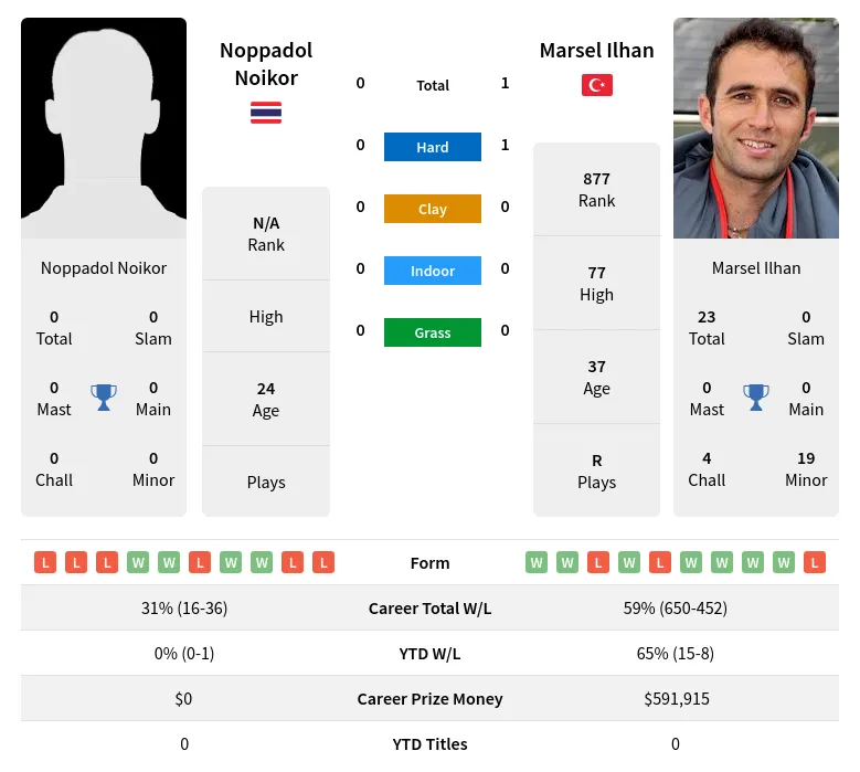 Ilhan Noikor H2h Summary Stats 19th April 2024