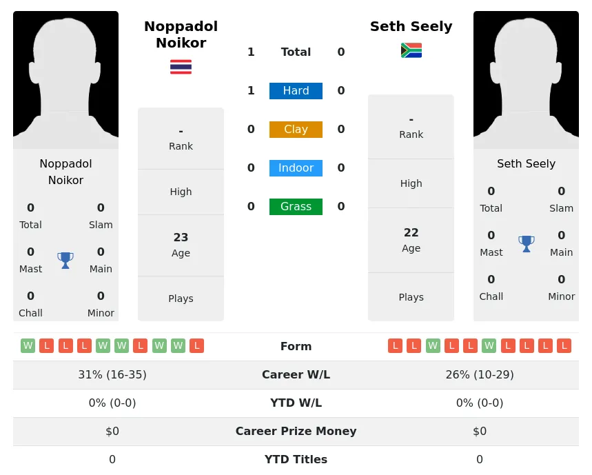 Noikor Seely H2h Summary Stats 19th April 2024