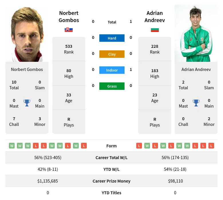 Gombos Andreev H2h Summary Stats 24th April 2024