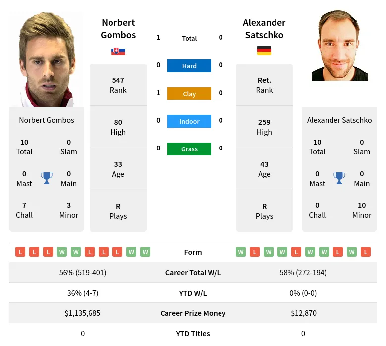 Gombos Satschko H2h Summary Stats 24th April 2024