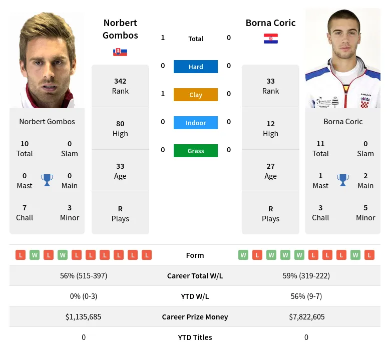 Gombos Coric H2h Summary Stats 29th March 2024